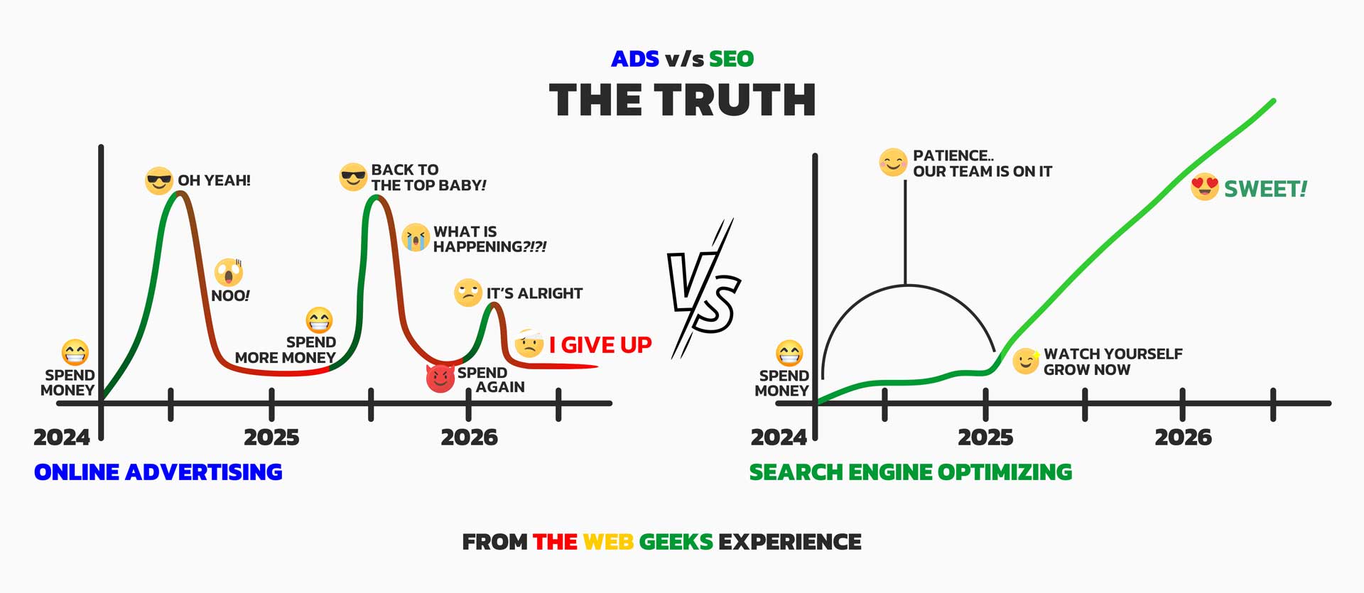 Compare SEO vs Ads in Chart